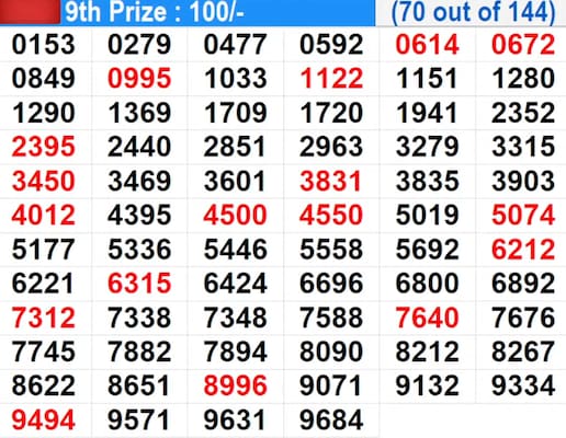 result-out-kerala-lottery-result-today-12-09-2025-live-suvarna-keralam-sk-18-friday-bumper-lucky-draw-to-be-declared-at-3-pm-check-full-winners-list-1st-prize-1-crore-2nd-3rd-prizes-and-more RESULT OUT | Kerala Lottery Result Today 12-09-2025 LIVE: Suvarna Keralam SK-18 Friday Bumper Lucky Draw Declared At 3 PM – Check Full Winners List, 1st Prize Rs. 1 CRORE (RY 429773), 2nd, 3rd Prizes