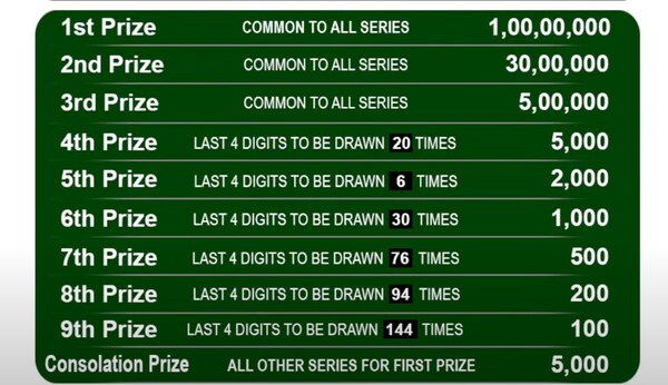 Kerala Lottery Result Today September 17 Live: Different Prize Tiers Explained