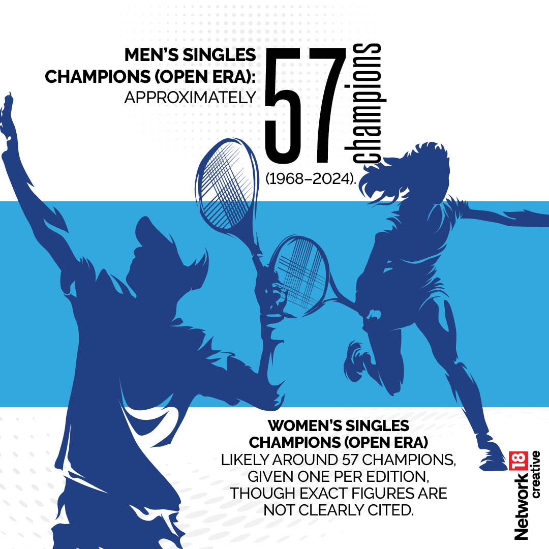 US Open has seen 57 men's and women's champions (News18 Creative) US Open has seen 57 men's and women's champions (News18 Creative)