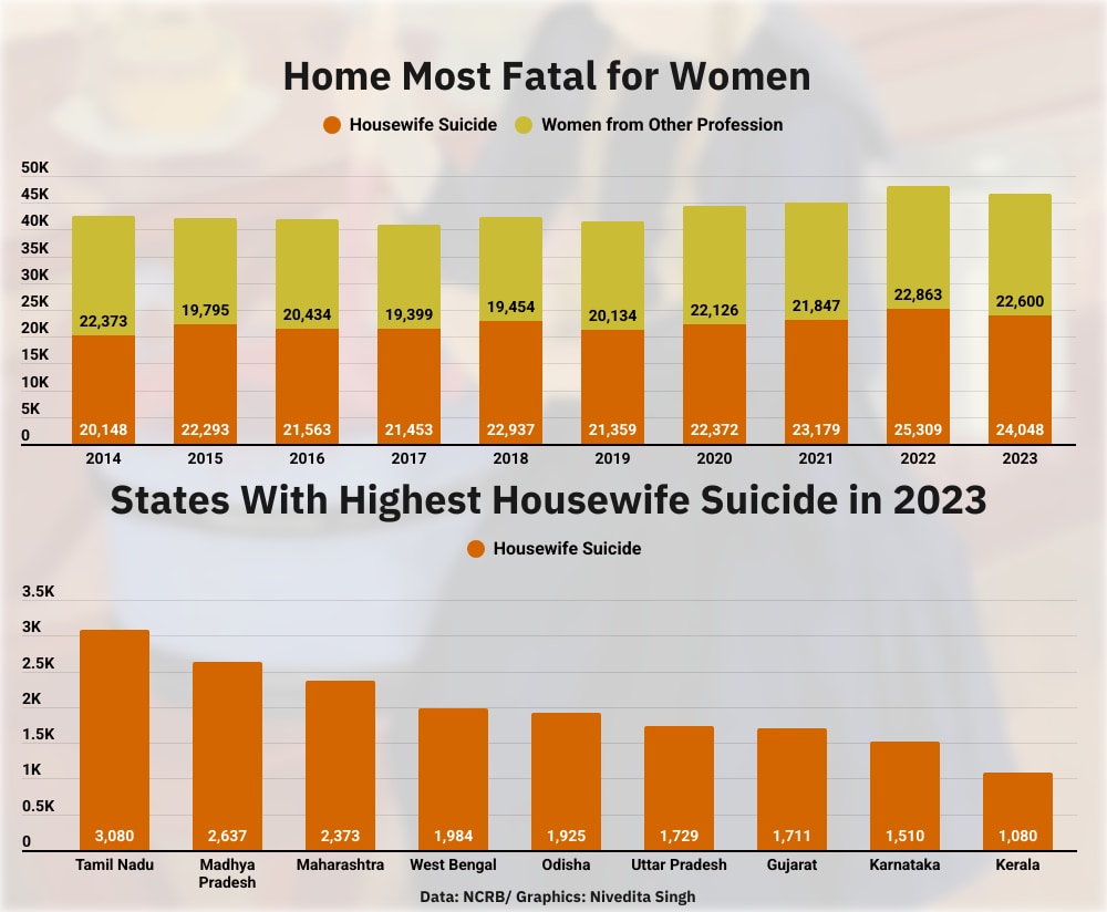 50% Of Women Who Died By Suicide Were Homemakers: NCRB Figures From ...