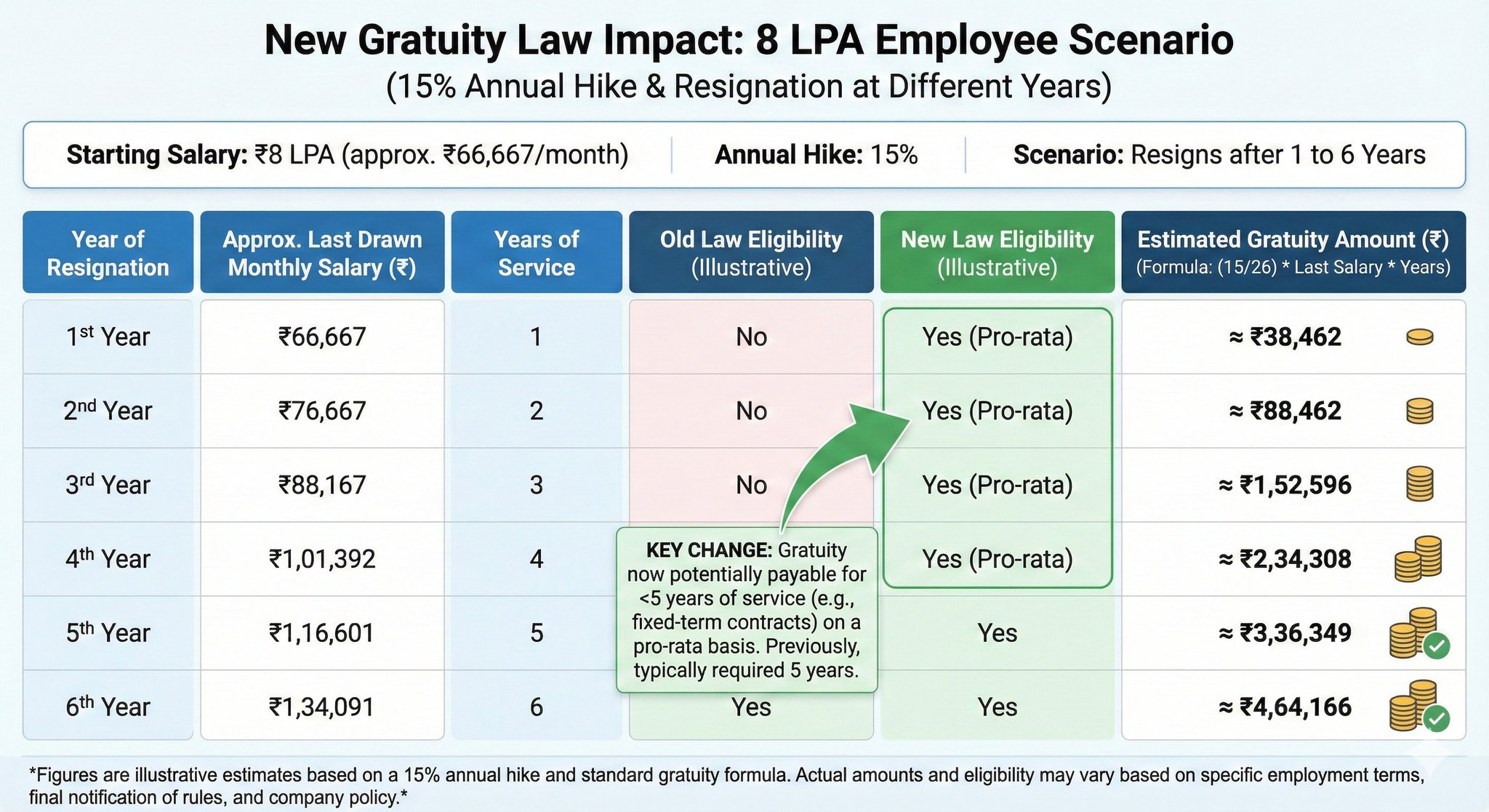 Se o seu último salário básico mensal for Rs 50.000, sua gratificação de um ano equivale a cerca de Rs 28.846, calculada como: Rs 50.000 × (15/26) × 1 ano.