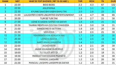 Anupamaa has secured one of the top spots on the list.