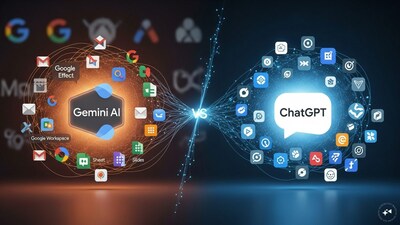 Gemini vs ChatGPT: The Google Effect Gemini’s links to Google means that its own ecosystem of apps like Gmail, Search And Workspace benefit from the AI integration and offer seamless interaction between the apps. ChatGPT is not locked to one ecosystem and it can work across platforms in the same manner. (Image: AI-Generated)
