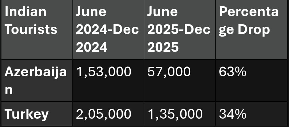 Indian tourists Turkey, Azerbaijan
