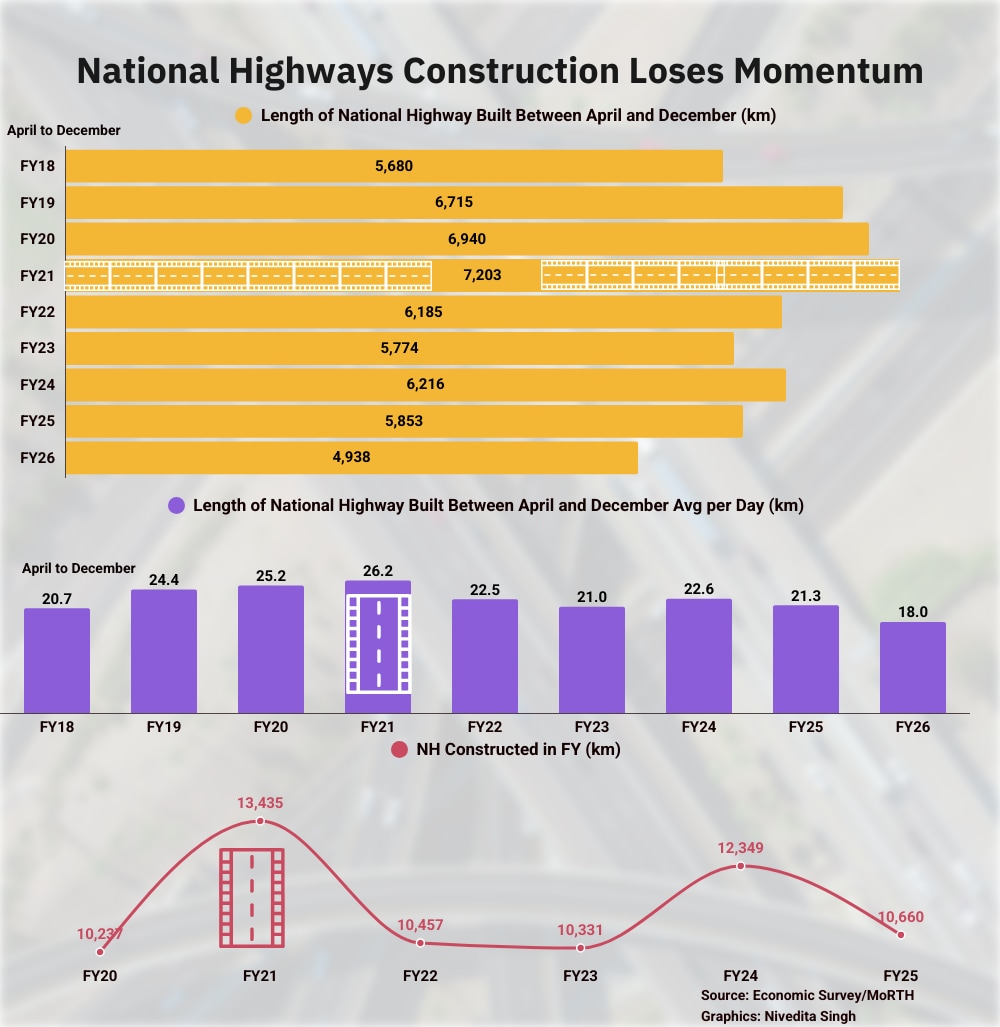 National highway construction loses momentum