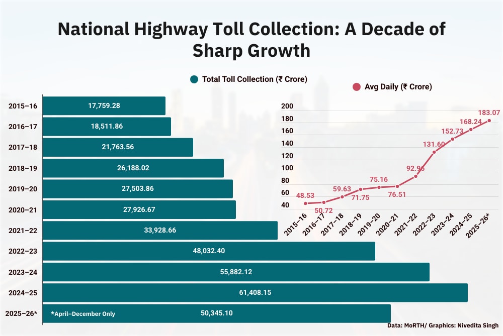 Indian highway toll collection