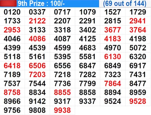 Winning numbers for 9th prize (69 out of 144) Winning numbers for 9th prize (69 out of 144)