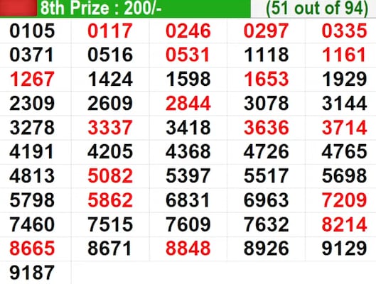 In progress - Winning Numbers for 8th Prize (51 out of 94) In progress - Winning Numbers for 8th Prize (51 out of 94)