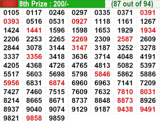 Winning Numbers for 8th Prize (87 out of 94) Winning Numbers for 8th Prize (87 out of 94)