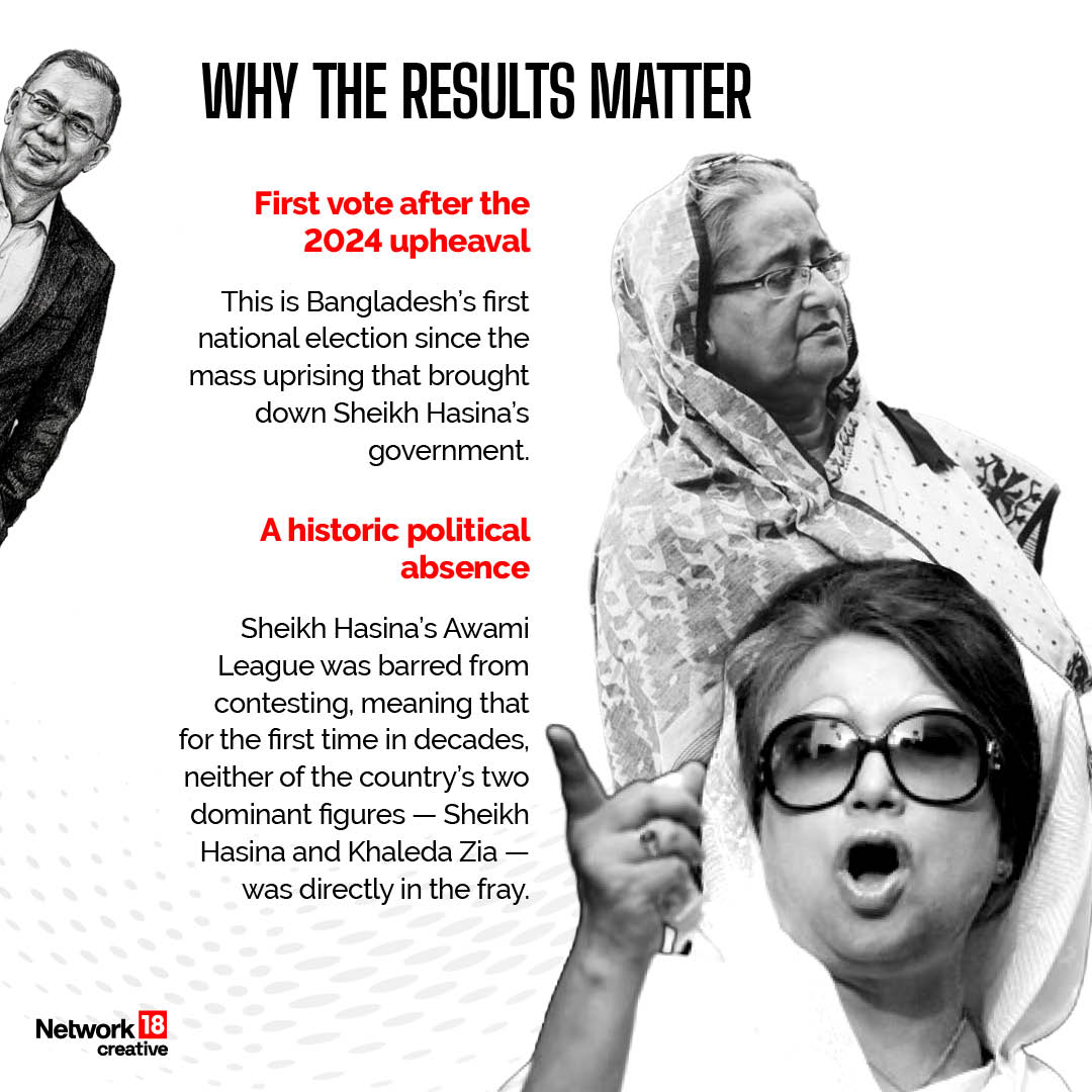 Bangladesh’s first election after the 2024 upheaval unfolded without the country’s two dominant leaders directly in the contest. Bangladesh’s first election after the 2024 upheaval unfolded without the country’s two dominant leaders directly in the contest.