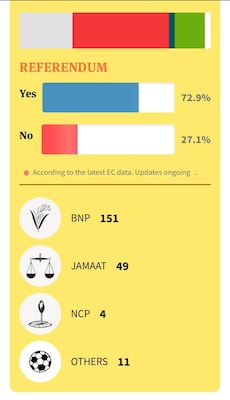  BNP Secures 151 Seats 