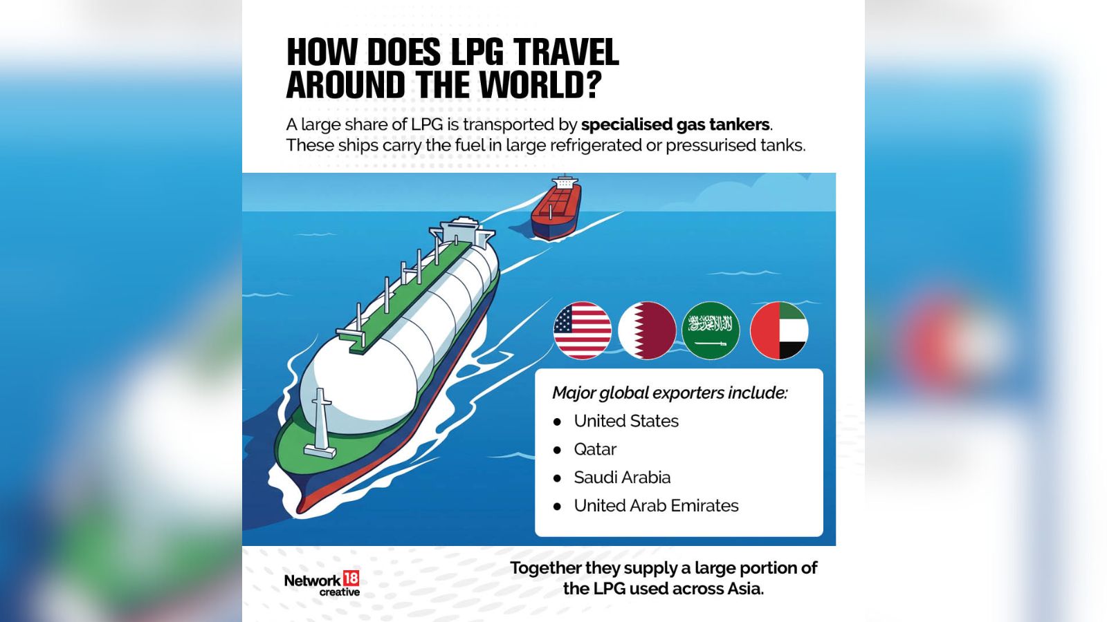 Major LPG exporters include US, Qatar, Saudi Arabia, UAE.
