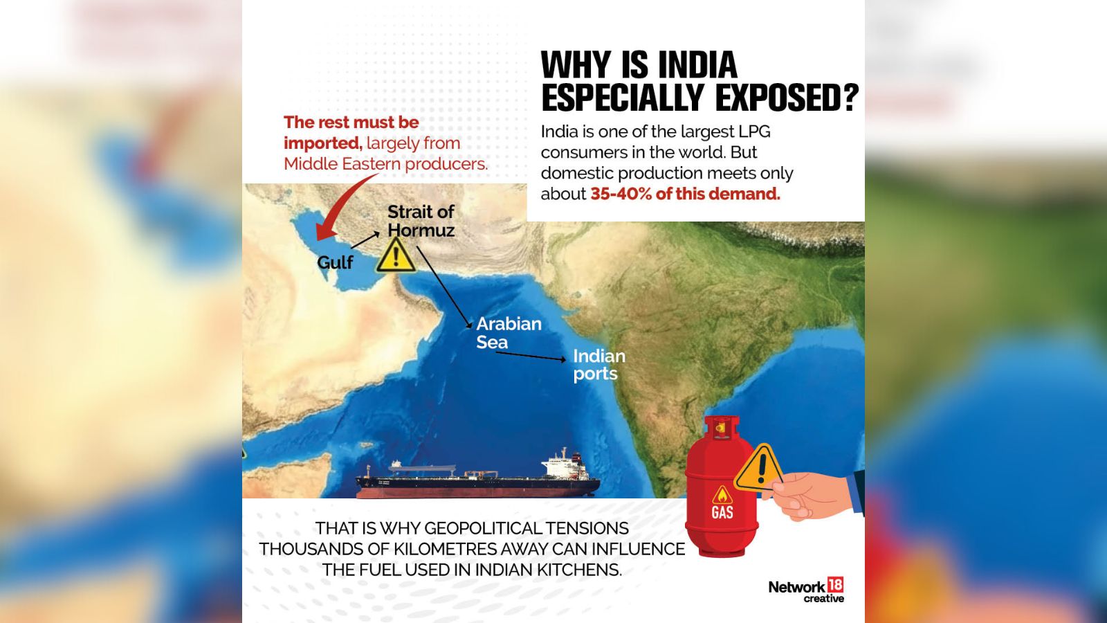 India is one of the largest LPG consumers in the world. But domestic production meets only about 35-40% of this demand.
