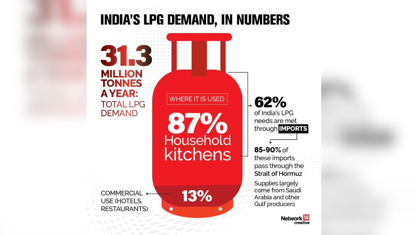 87 per cent of the total LPG demand is in the household kitchens and 13 per cent is used for commercial purpose. 