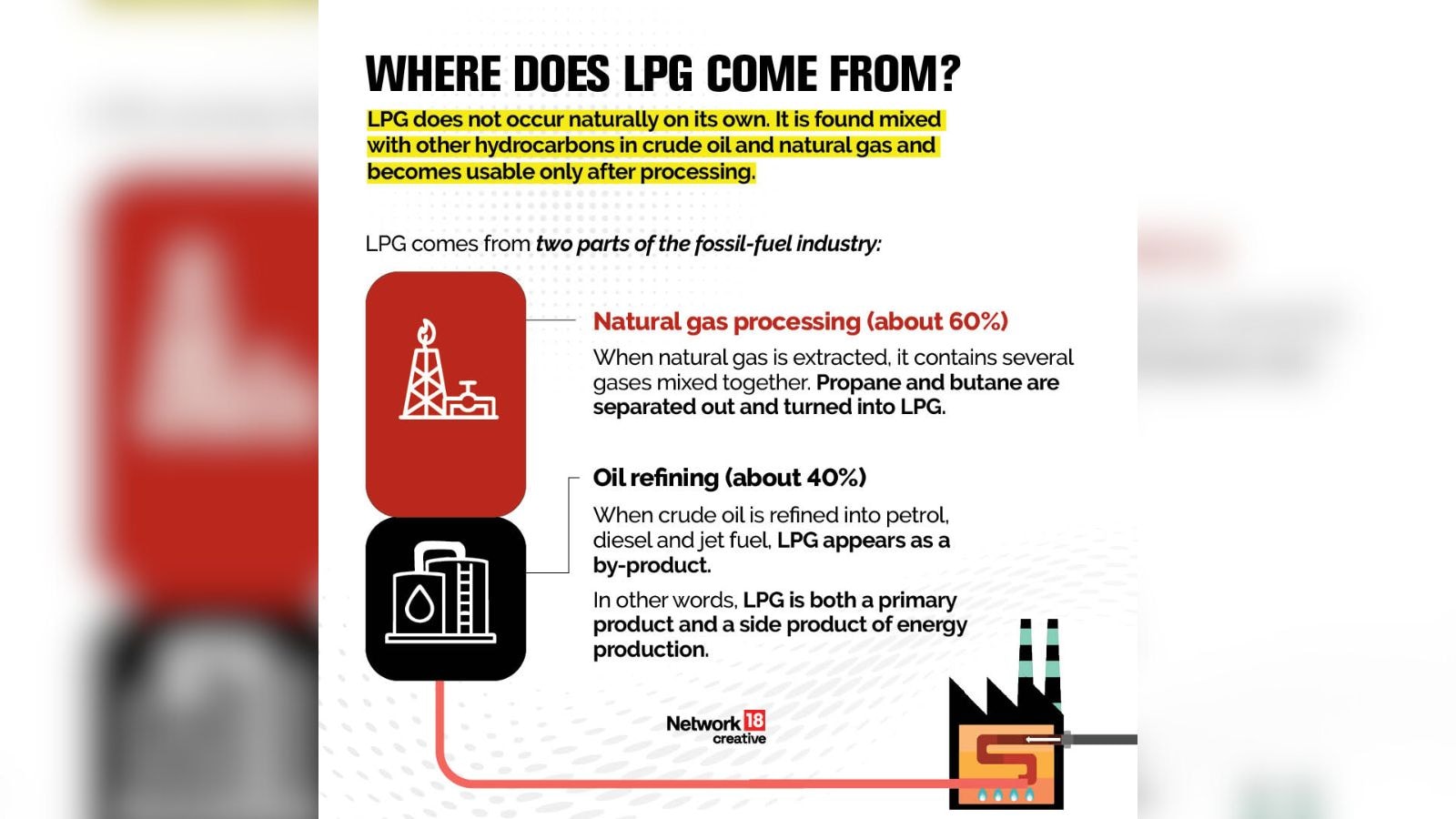 60 per cent of the total LPG comes from Natural gas processing and remaining 40 per cent comes from oil refining. 