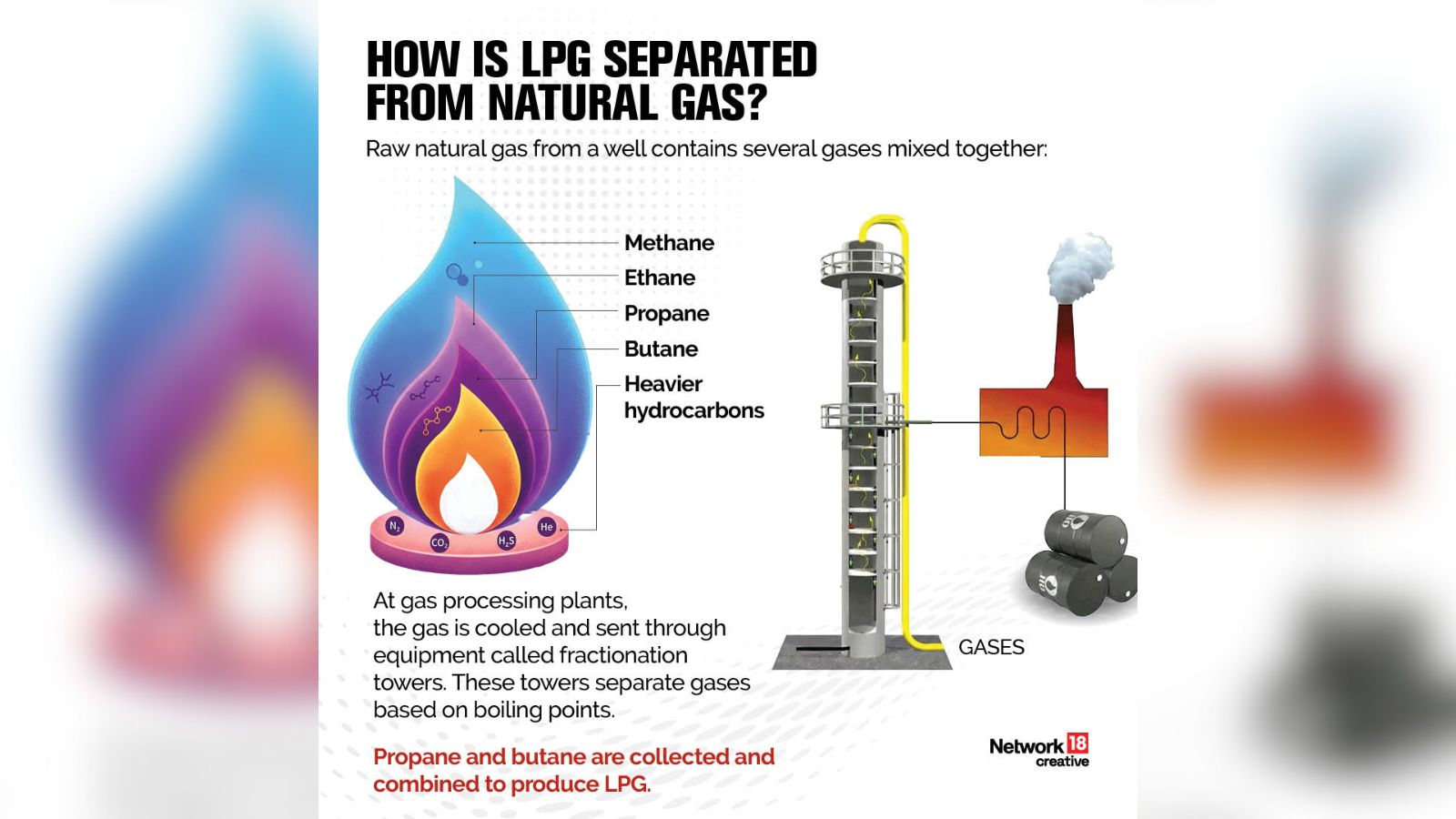 Check the above image to know how LPG is separated from natural gas.