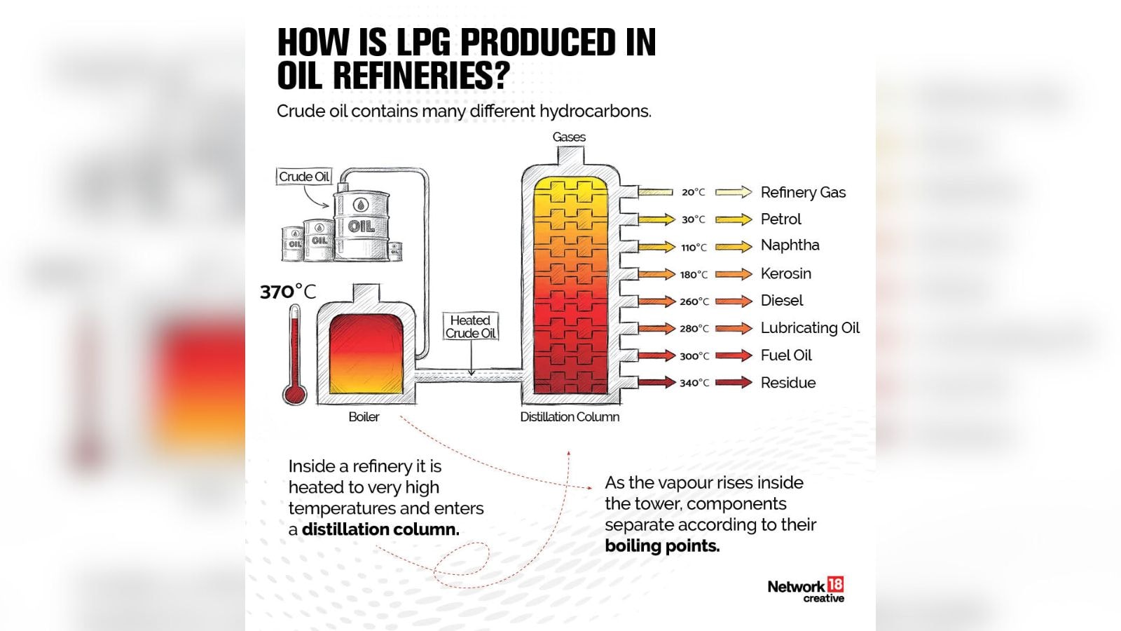 LPG is heated to very high temperatures inside a refinery and then it is enters a distillation column. 