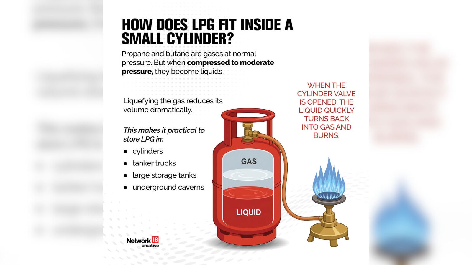 Propane and butane become liquids when compressed to moderate pressure. 