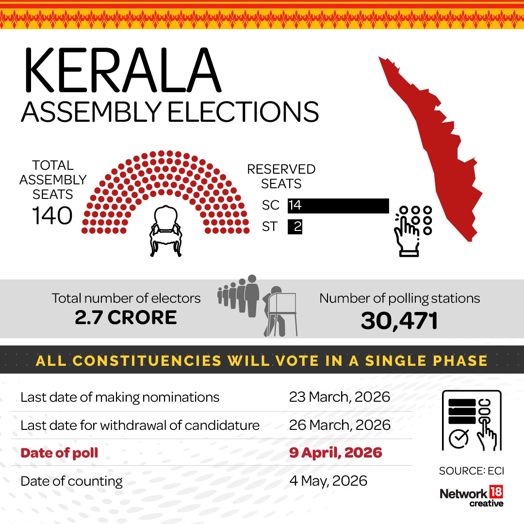 Voting for the 140-seat Kerala Assembly will take place in a single phase on 9 April 2026, with around 2.7 crore electors casting votes at 30,471 polling stations, while the results will be announced on 4 May. Voting for the 140-seat Kerala Assembly will take place in a single phase on 9 April 2026, with around 2.7 crore electors casting votes at 30,471 polling stations, while the results will be announced on 4 May.