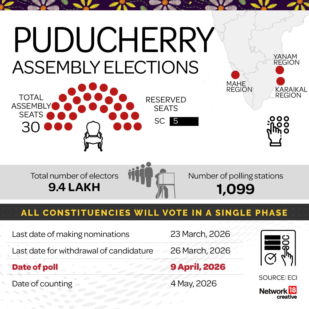 Polling for the 30-member Puducherry Assembly will be held in a single phase on 9 April 2026, with about 9.4 lakh voters expected to vote at 1,099 polling stations, and the results will be declared on 4 May. Polling for the 30-member Puducherry Assembly will be held in a single phase on 9 April 2026, with about 9.4 lakh voters expected to vote at 1,099 polling stations, and the results will be declared on 4 May.