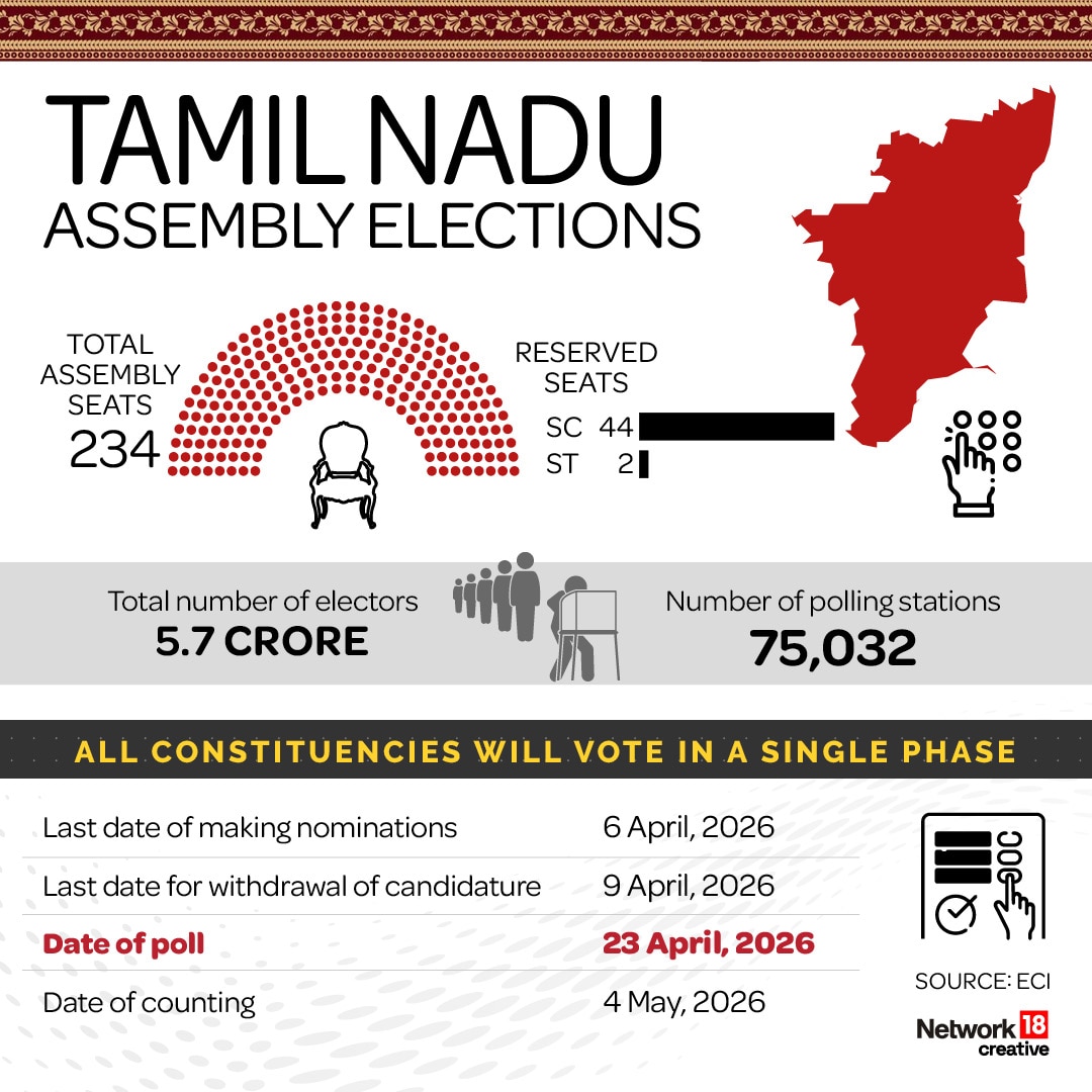 Elections for the 234-seat Tamil Nadu Assembly will take place in a single phase on 23 April 2026, with nearly 5.7 crore voters set to cast their ballots across 75,032 polling stations, while counting will be held on 4 May. Elections for the 234-seat Tamil Nadu Assembly will take place in a single phase on 23 April 2026, with nearly 5.7 crore voters set to cast their ballots across 75,032 polling stations, while counting will be held on 4 May.