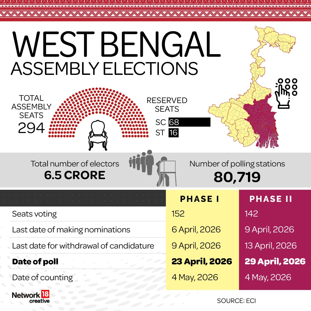The 294-seat West Bengal Assembly election will be conducted in two phases on 23 April and 29 April 2026, with about 6.5 crore voters set to vote at 80,719 polling stations, while the results will be declared on 4 May. The 294-seat West Bengal Assembly election will be conducted in two phases on 23 April and 29 April 2026, with about 6.5 crore voters set to vote at 80,719 polling stations, while the results will be declared on 4 May.