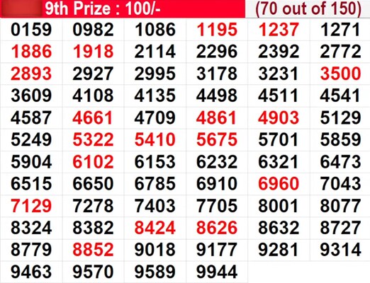  In progress - Winning numbers for 9th prize (70 out of 150)