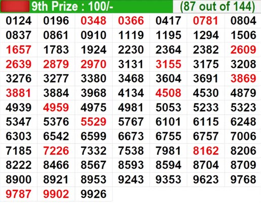  In progress - Winning Numbers for 9th prize (87 out of 144)