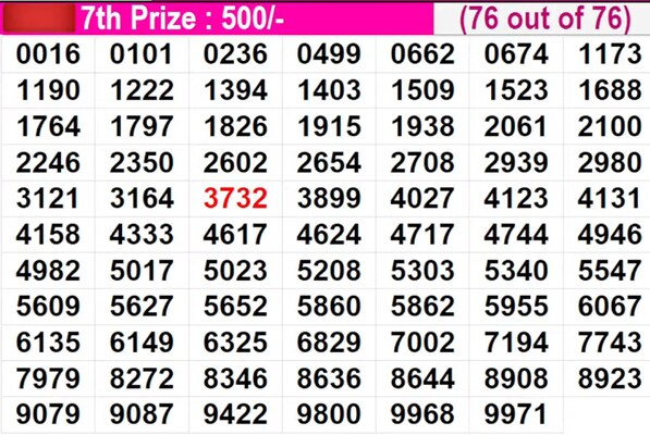  Sthree Sakthi SS-510 Winning Numbers