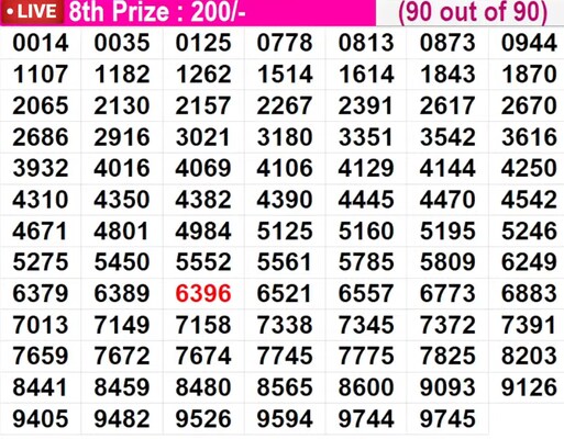  Sthree Sakthi SS-510 Winning Numbers