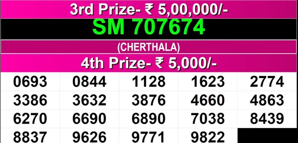  Sthree Sakthi SS-510 Winning Numbers