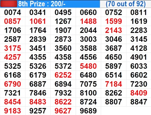  In Progress – Winning numbers for 8th prize (70 out of 92)