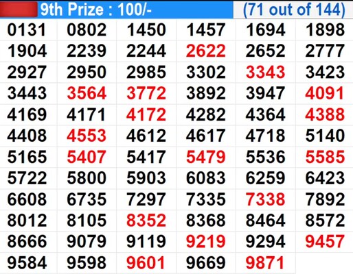  In Progress – Winning numbers for 9th prize (71 out of 144)