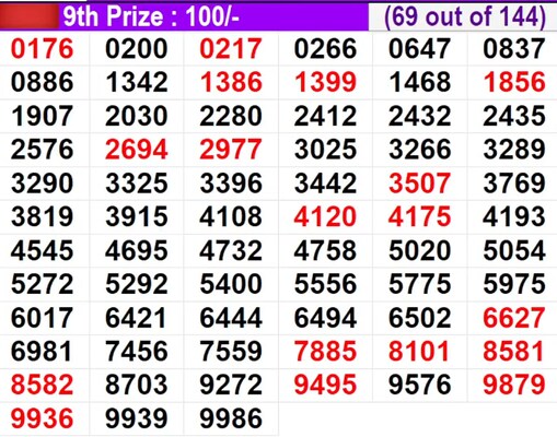  In progress – Winning numbers for 9th prize (69 out of 144)