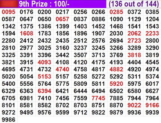  In progress – Winning numbers for 9th prize (136 out of 144)