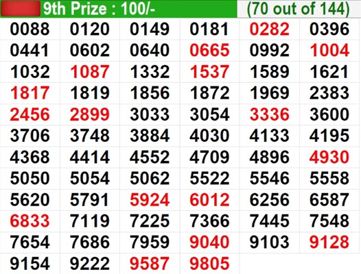  In progress – Winning numbers for 9th prize (70 out of 144)