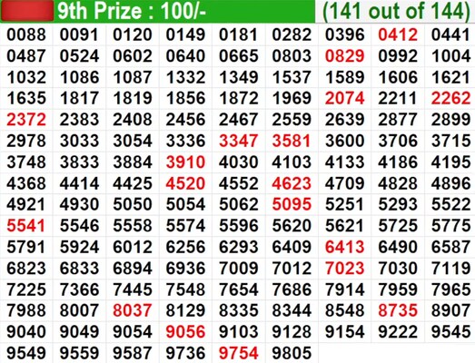  In progress – Winning numbers for 9th prize (141 out of 144)