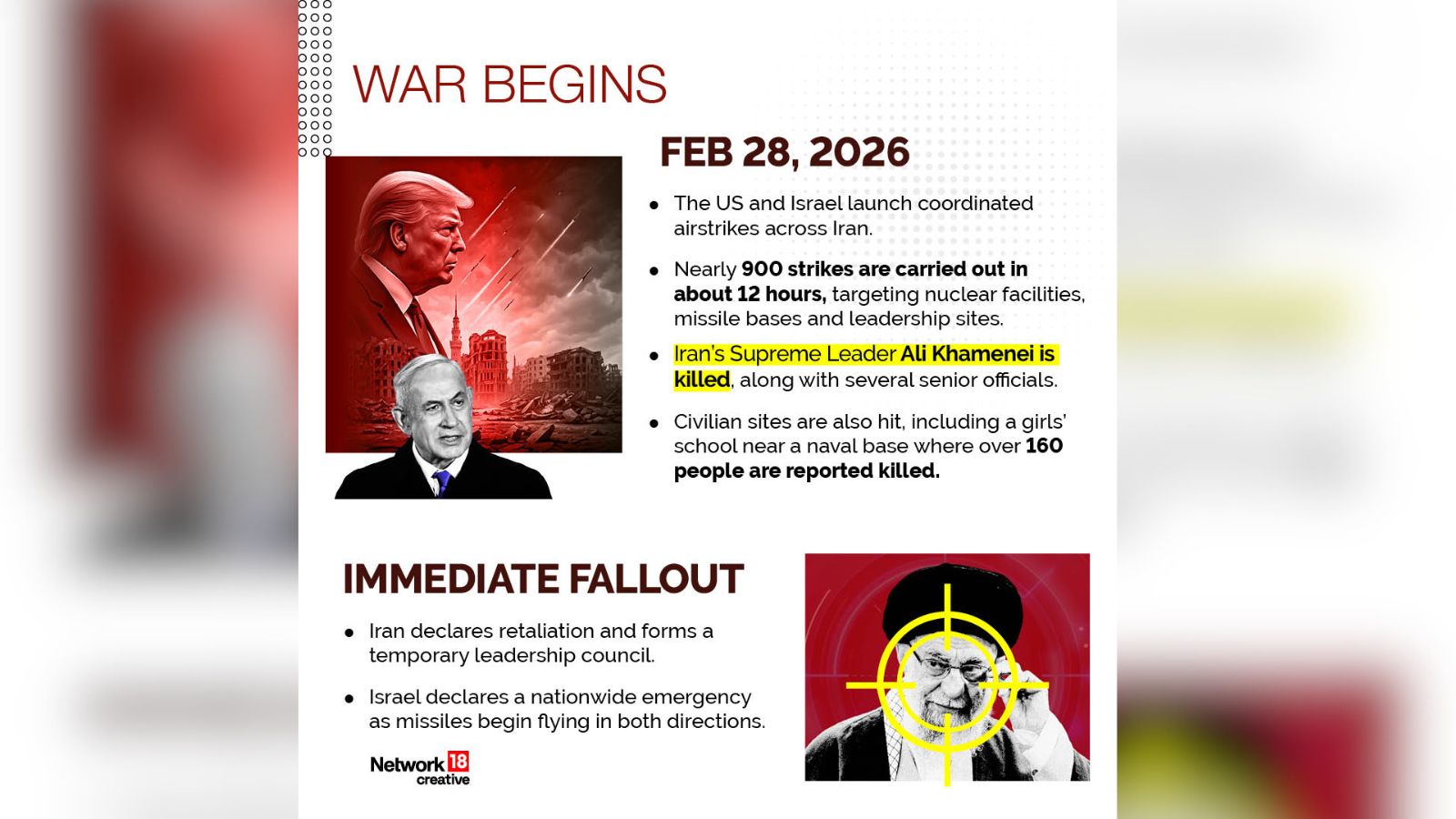 War commenced on February 28 after the US and Israel launch coordinated airstrikes across Iran. Nearly 900 strikes were carried out in about 12 hours, targeting nuclear facilities, missile bases and leadership sites. Iran's Supreme Leader Ali Khamenei was killed, along with several senior officials.
