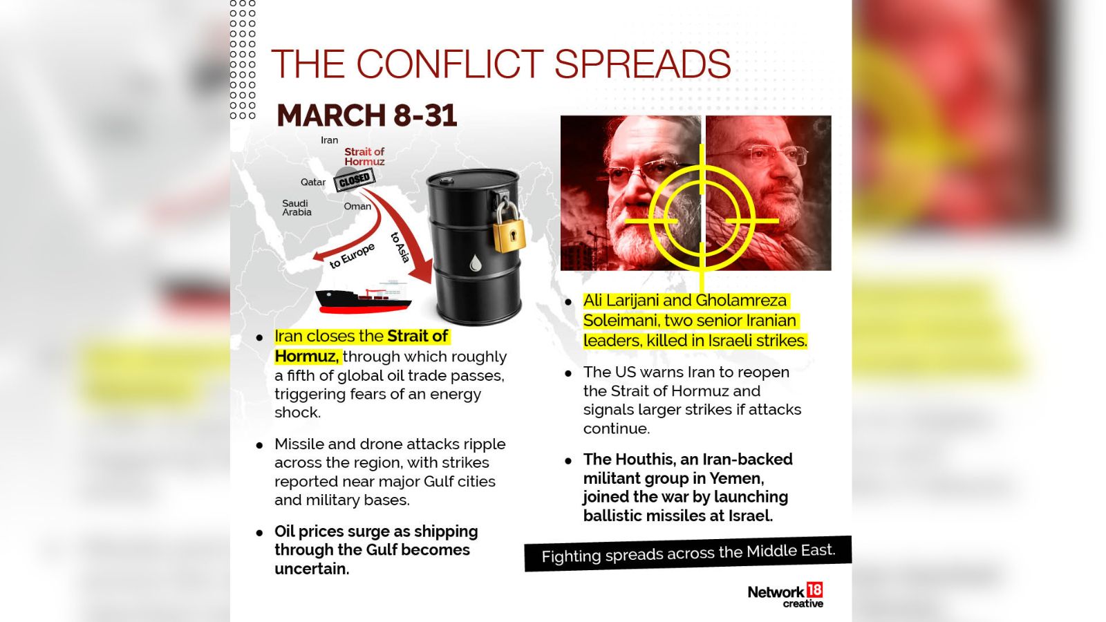 Between March 8-31, Iran closes the Strait of Hormuz, through which roughly a fifth of global oil trade passes, triggering fears of an energy shock. Missile and drone attacks ripple across the region, with strikes reported near major Gulf cities and military bases.