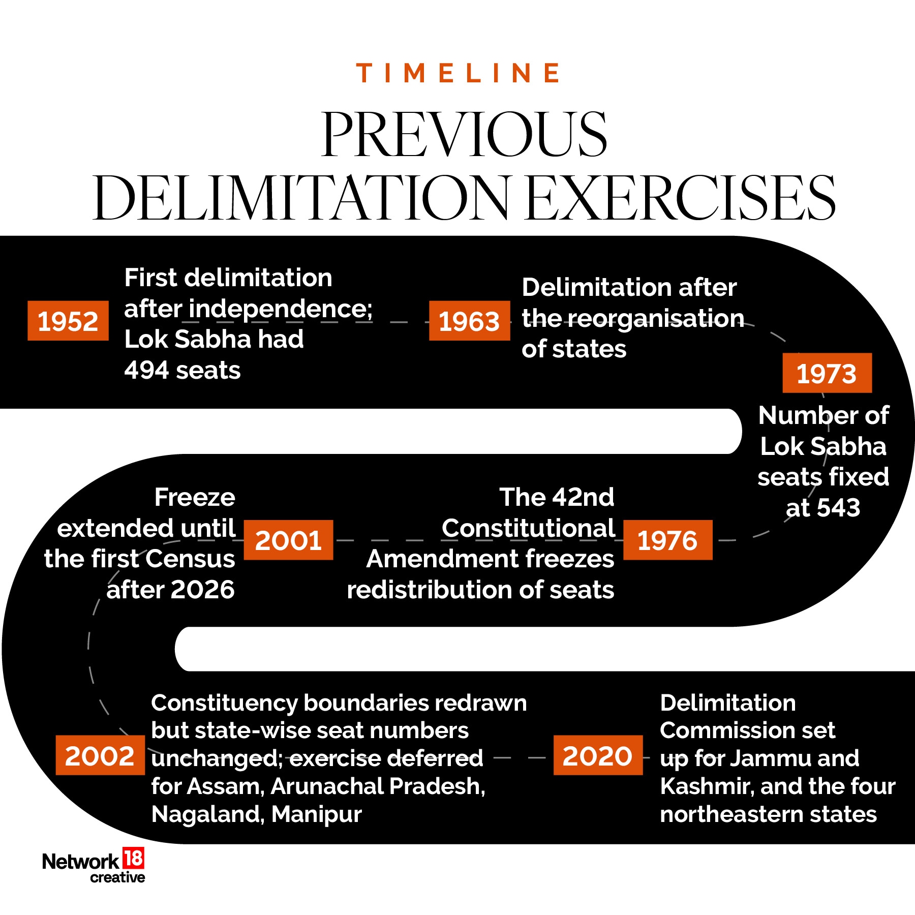 India’s delimitation history spans from 1952 to 2002, with seat redistribution frozen since 1976 and extended till after 2026.