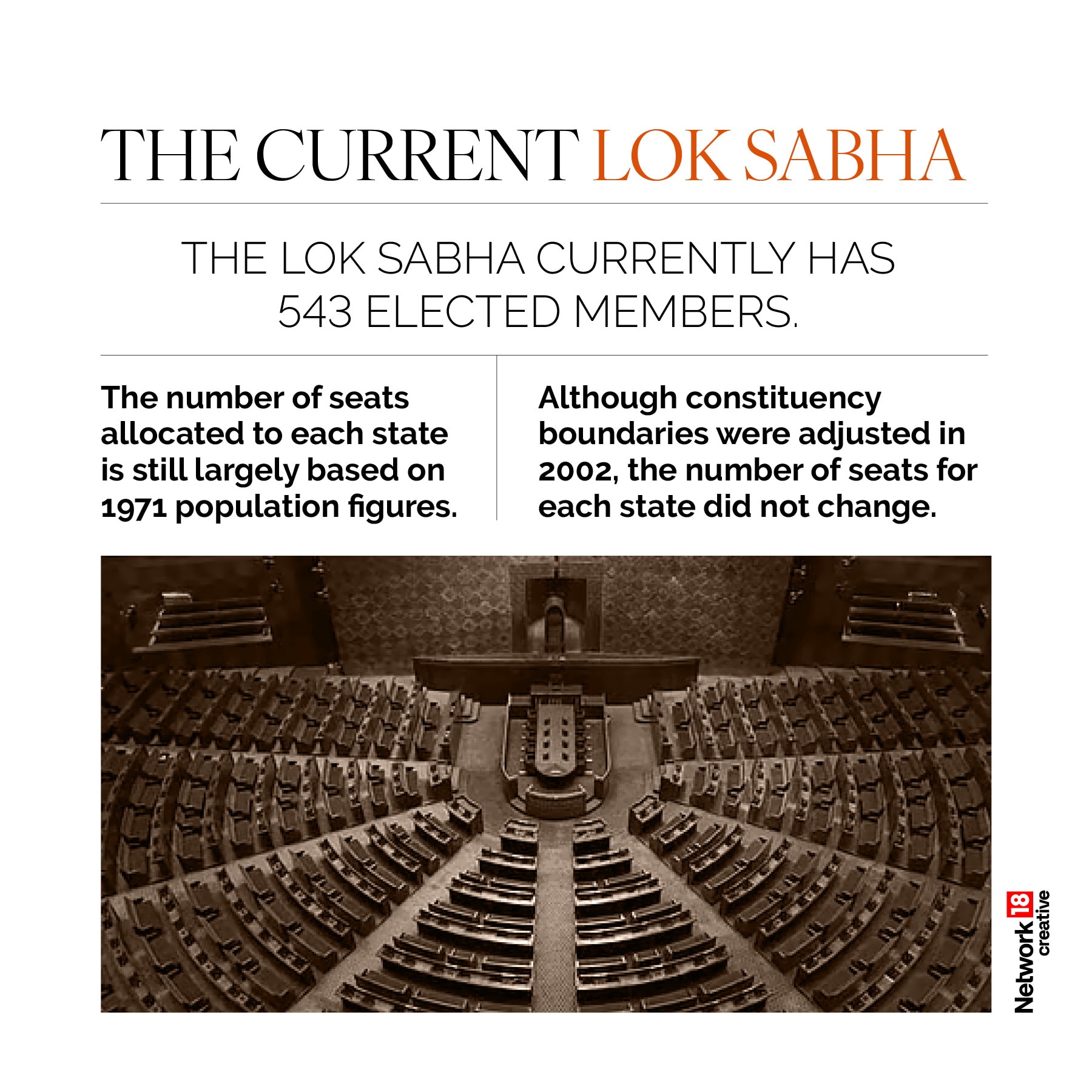 The Lok Sabha currently has 543 seats, with allocations still largely based on 1971 population data.