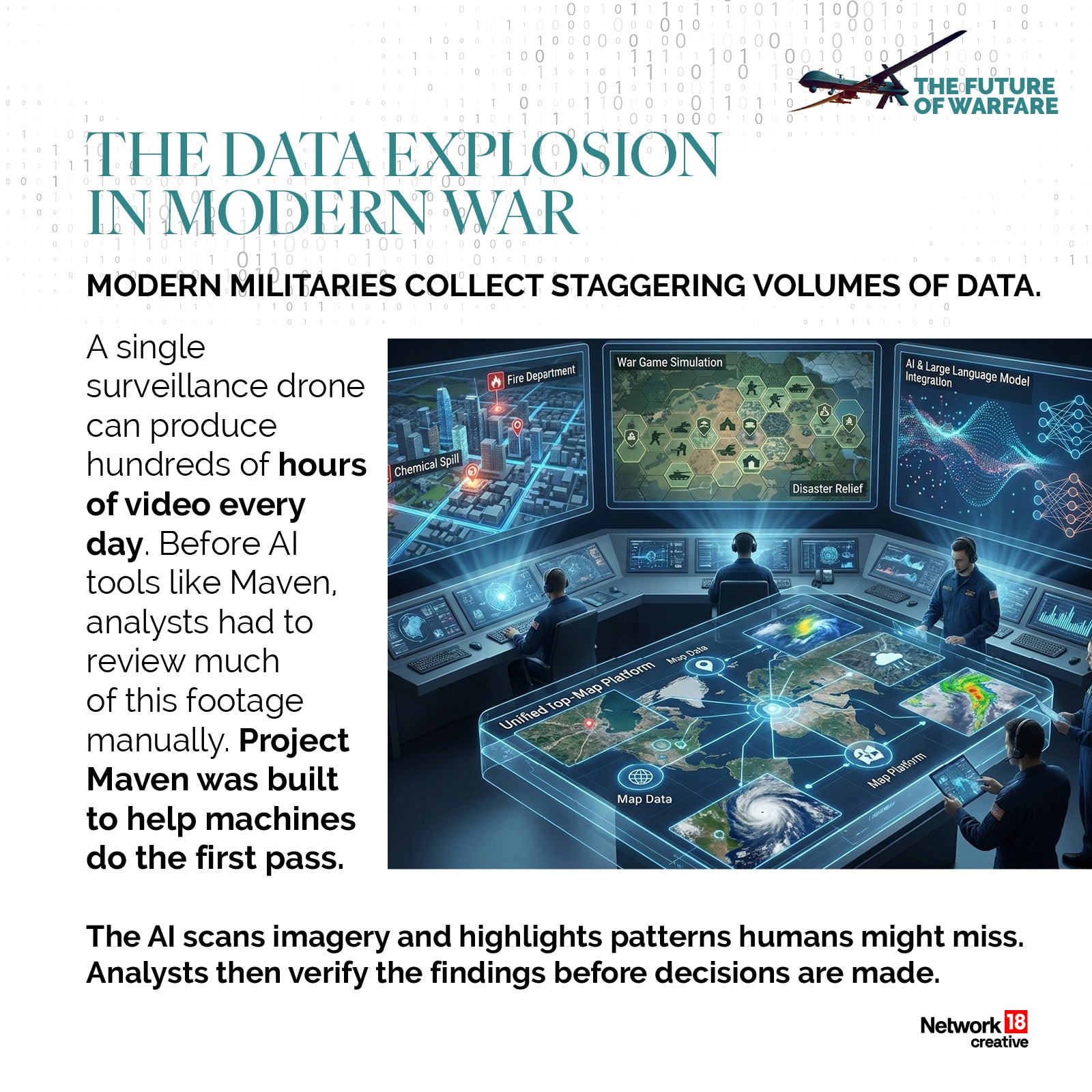 Modern warfare generates massive amounts of surveillance data, with AI systems like Project Maven helping machines analyse footage first and highlight patterns for human review.