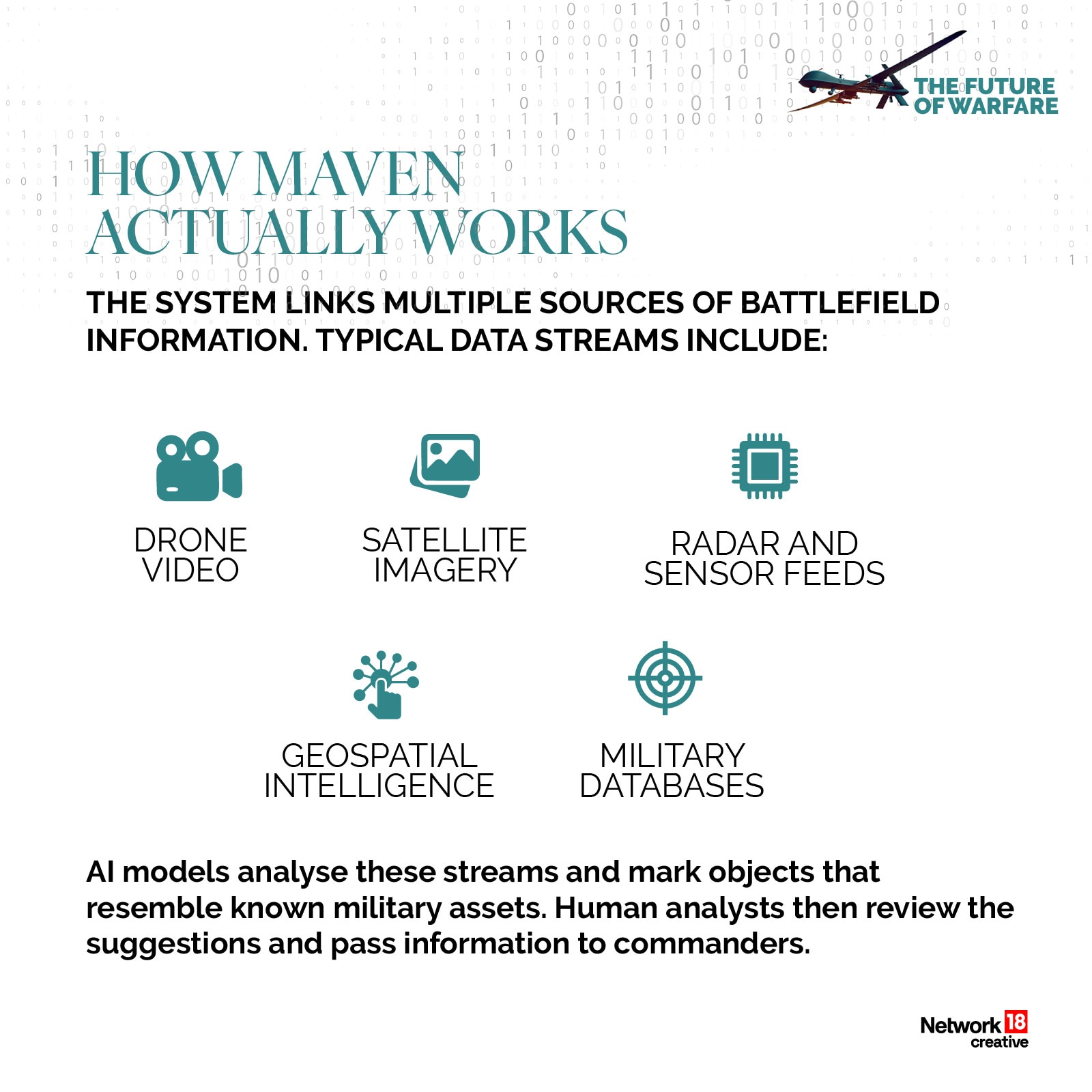 AI systems like Project Maven combine multiple battlefield data sources to detect potential targets, with human analysts reviewing the final outputs.