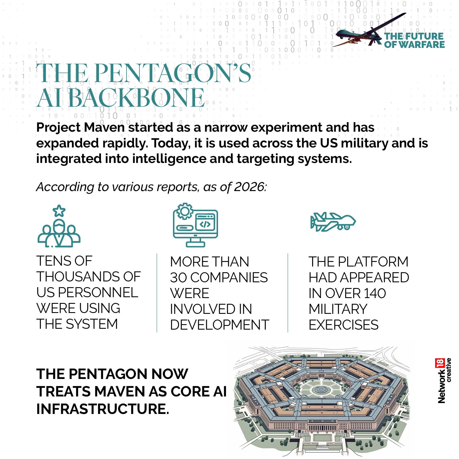 Project Maven has evolved into a core AI system for the US military, widely used across operations and integrated into intelligence and targeting frameworks.