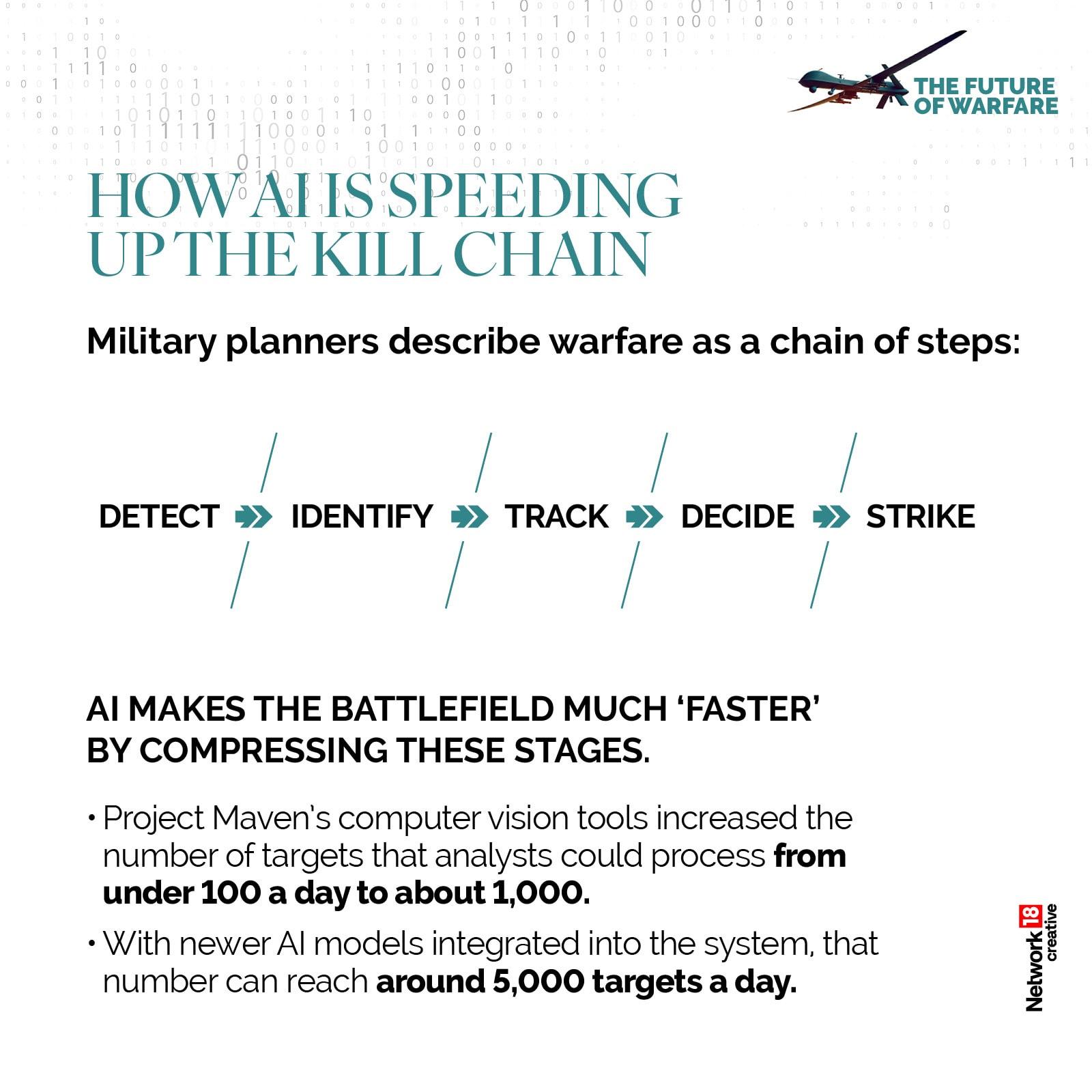 AI is accelerating warfare by compressing the “detect–identify–track–decide–strike” chain and enabling analysts to process thousands of targets daily.