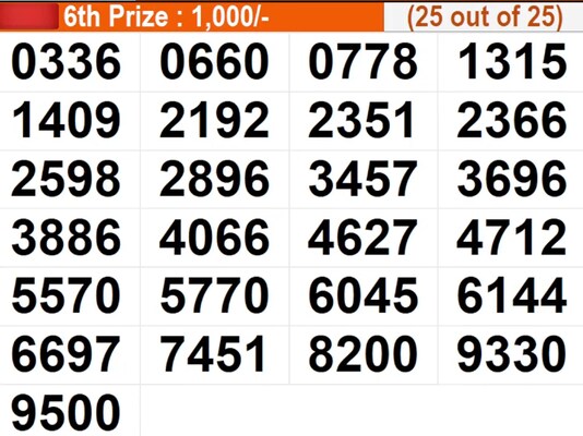 Kerala Lottery Result Today 23.04.2026: Karunya Plus KN-620 Winning Numbers For April 23