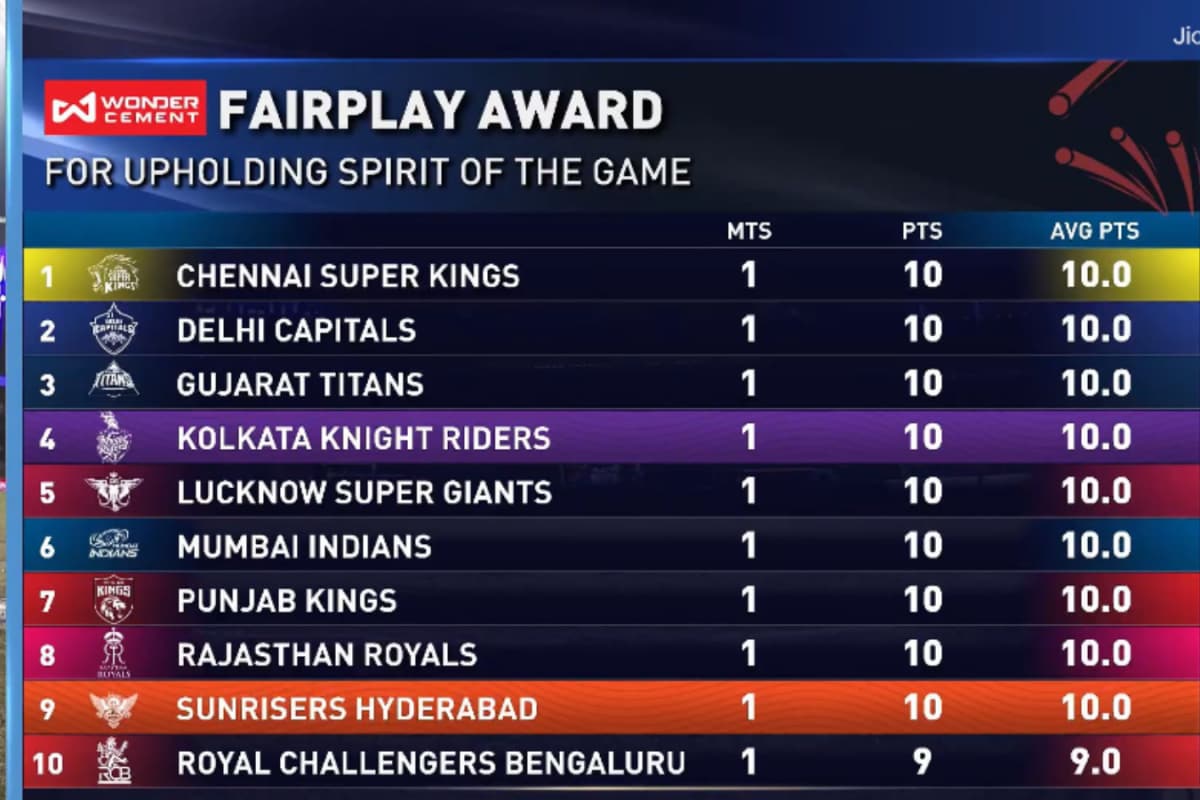 Chennai Super Kings Top IPL Fair Play Award? How Fair Play Points Are Calculated