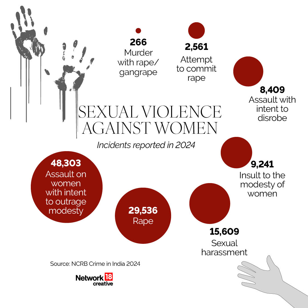 1 Case Of Rape Every 18 Minutes: NCRB Data Reveals About Crime Against ...