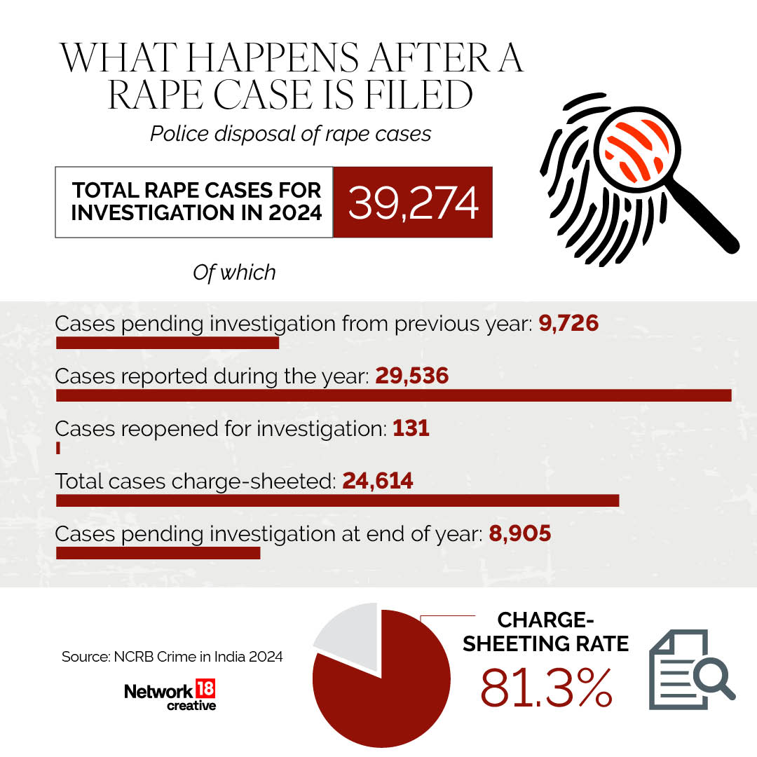 Highest Rape Case 1 Case Of Rape Every 18 Minutes: NCRB Data Reveals About Crime Against ...
