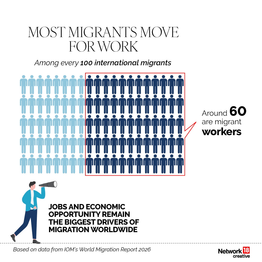 World Migration Report 2026